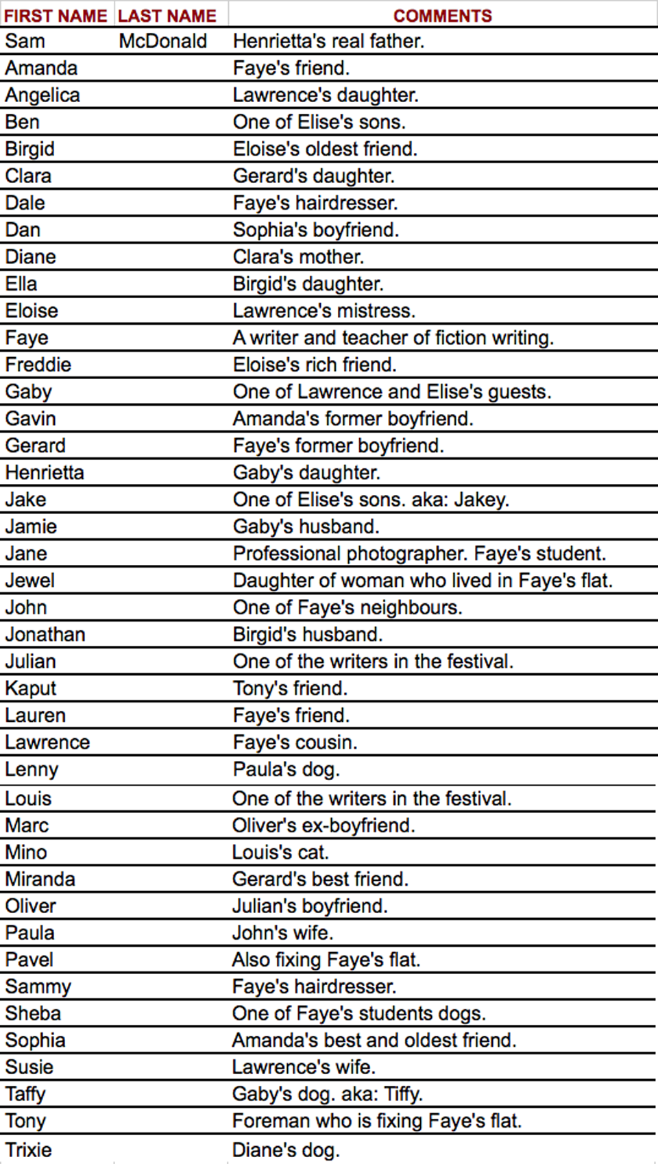 Transit Characters Are Listed Alphabetically